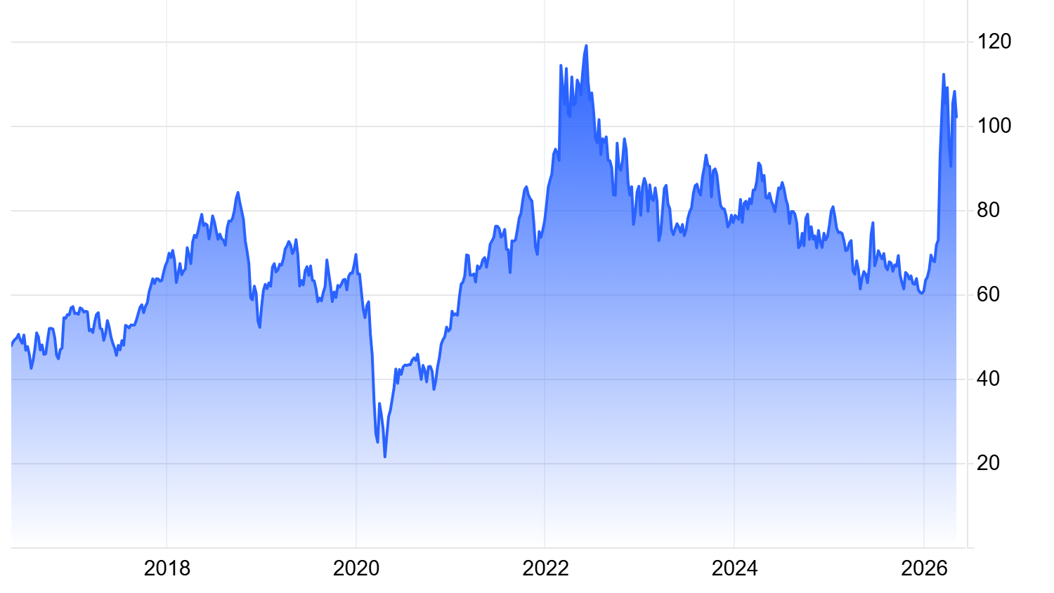 Screenshot of graph showing the fluctuation in the price of a barrel of fuel from 2019 until 2026 with an overall increased price and a large spike from the beginning of 2026 until present